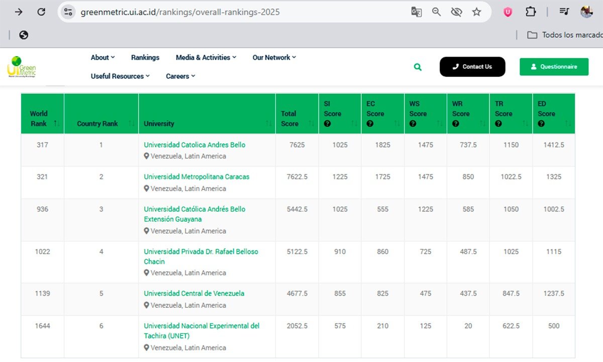 enlaucab's tweet photo. ¡Compartimos excelentes noticias! 

Por segundo año consecutivo, el UI Greenmetric World University Ranking reconoció a nuestro campus Montalbán como el más ecosustentable de Venezuela.

Lee🧵🪡 https://t.co/FQroAkIkgl