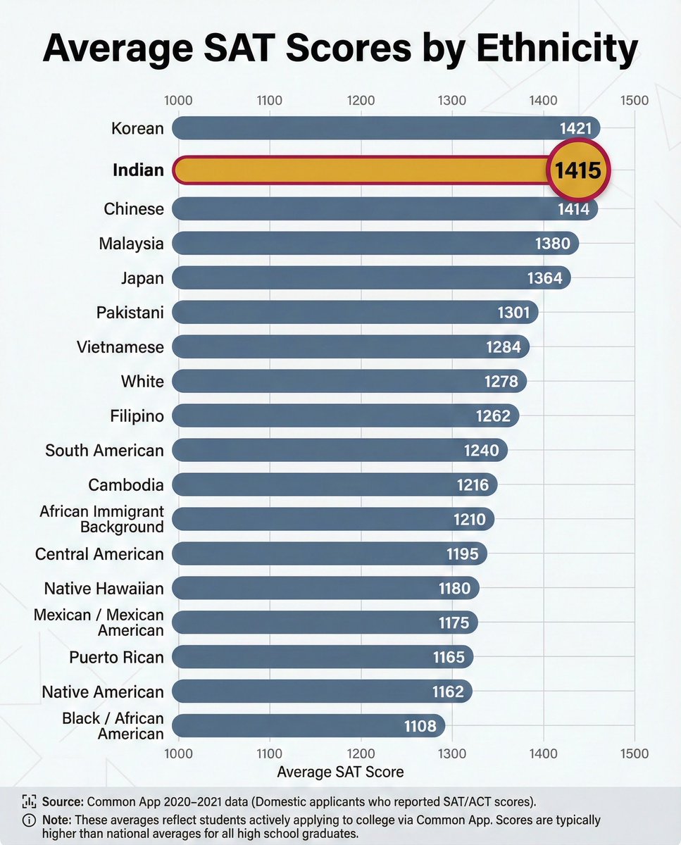 galacticbarrier's tweet image. If only 0.005% of Indians have an IQ of 140, then how does something like this happen? It's almost like the IQ study that you post on a daily basis is...garbage?