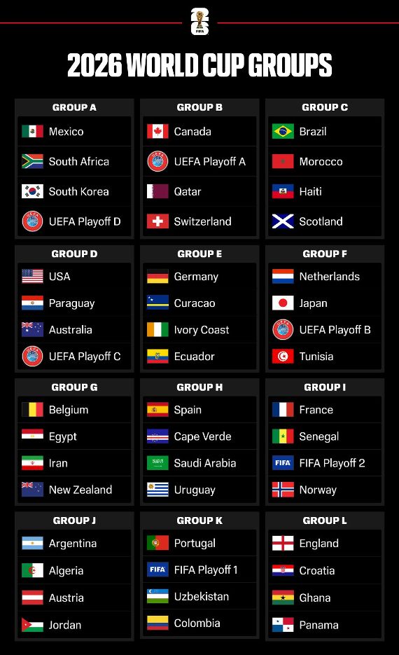 World Cup 2026 Groups revealed in FIFA Final Draw

fifa.com/en/tournaments…

#fifadraw #wc2026 #wc26 #fifa #copamundial #copa #futbol #football #futebol #soccer #calcio #voetbal #fussball