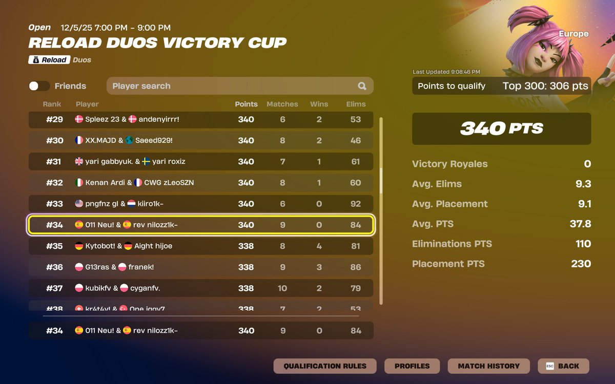 neeeuu7_'s tweet photo. Qualed Reload Victory Cash Cup EU @nilozzfnz 

@escapeesportsgg https://t.co/nu64QXNt6z