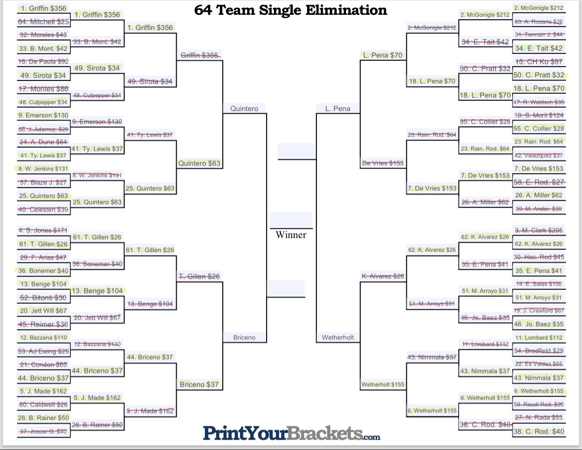 BigBobsCards's tweet image. And then there were 4…

We’re 2 votes away from determining your 2025 best value Bowman autograph over $25.

Quintero.
Briceño.
Peña.
Wetherholt.

Who you got?!

Polls below.