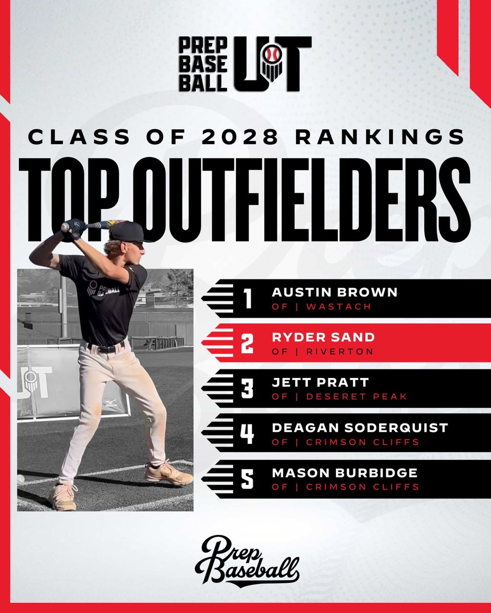 PrepBaseballUT's tweet photo. 𝟮𝟬𝟮𝟴 𝗖𝗹𝗮𝘀𝘀 𝗥𝗮𝗻𝗸𝗶𝗻𝗴𝘀: 𝗣𝗼𝘀𝗶𝘁𝗶𝗼𝗻𝗮𝗹 𝗕𝗿𝗲𝗮𝗸𝗱𝗼𝘄𝗻 📝

We conclude our coverage of the Class of 2028 Rankings with the Positional Breakdown in what is shaping up to be a LOADED Sophomore Class! 🤙🏼 #BeSeen

𝗣𝗼𝘀𝗶𝘁𝗶𝗼𝗻𝗮𝗹 𝗕𝗿𝗲𝗮𝗸𝗱𝗼𝘄𝗻 
🔗: https://t.co/QqD57CqF0m

@prepbaseball // @CoachBerg801