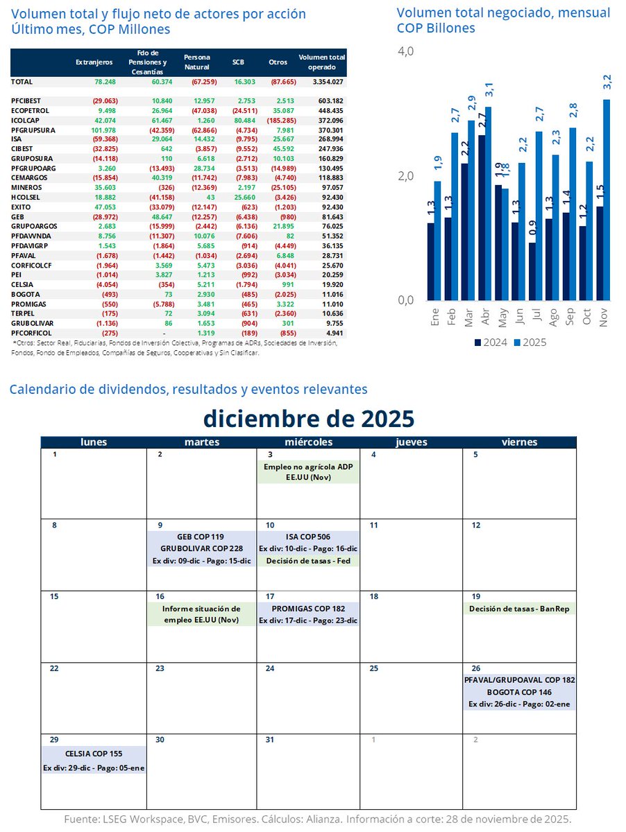La nueva ancheta del Colcap

¿Cómo le fue a las acciones locales y globales en noviembre, y qué vemos para diciembre?

El resultado para las acciones en EE.UU fue neutro, tras corregir al principio de mes y luego repuntar por mayores expectativas de recortes de la Fed.
El Colcap