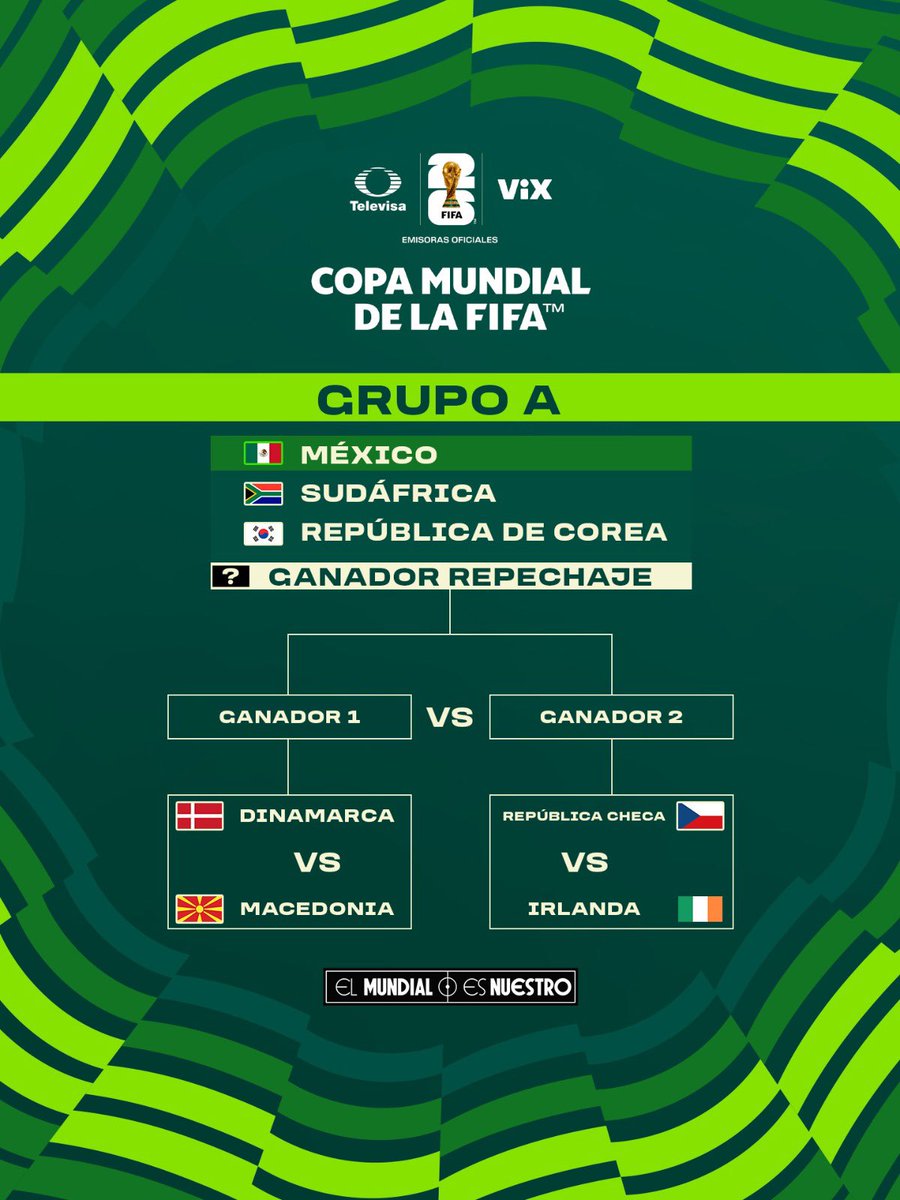 ¿Qué rival Europeo quedará en el Grupo A de #ElMundialEsNuestro ? 🏆

📌 México, Sudáfrica y República de Corea esperan a ese rival que saldrá de entre:

Dinamarca 🇩🇰 
Macedonia 🇲🇰 
República Checa 🇨🇿 
Irlanda 🇮🇪