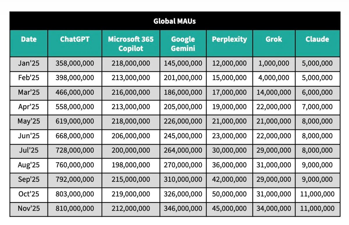 ChatGPT reportedly has 810 Million Monthly Active Users according to Sensor Tower data via Tech Crunch

Microsoft 365 Copilot reportedly has 212 Million Monthly Active Users

Google Gemini reportedly has 346 Million Monthly Active Users

Perplexity reportedly has 45 Million
