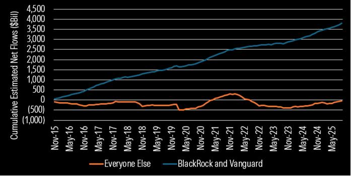 MstarBenJohnson's tweet image. Over the past 10 years, BlackRock and Vanguard have combined to bring in $3.8 trillion in cumulative estimated net new flows into their mutual funds and ETFs.

Everyone else combined has seen a combined $33 billion go out the door on a cumulative basis.

Source: Morningstar…