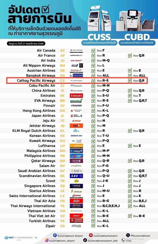 หลายสายการบินตอนนี้ Check-In + โหลดเป๋า ที่ตู้อัตโนมัติได้เลย ตาม List ในภาพ 

สำหรับ Route ที่ต้องเช็ค Visa ก่อนบิน มีคนแนะนำว่าหลังผ่าน ตม. แล้ว ไป Airport Transfer Counter ติดต่อ จนท. คีย์ข้อมูลลงระบบ ประหยัดเวลาเป็นชั่วโมง

(ถ้าบินไปประเทศฟรีวีซ่า Check-In + โหลดเสร็จ