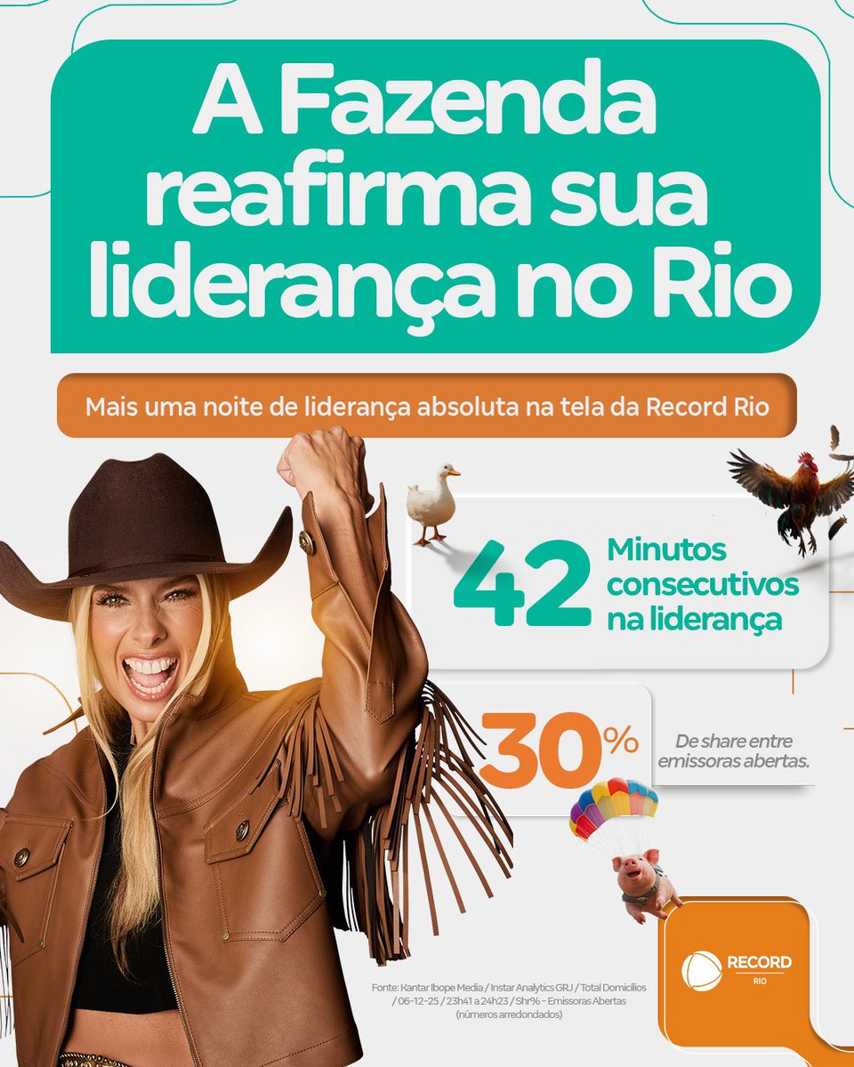 record_rio's tweet image. A Fazenda segue invicta! Mais uma noite de liderança absoluta no Rio!

#AFazenda #RecordRio #liderança