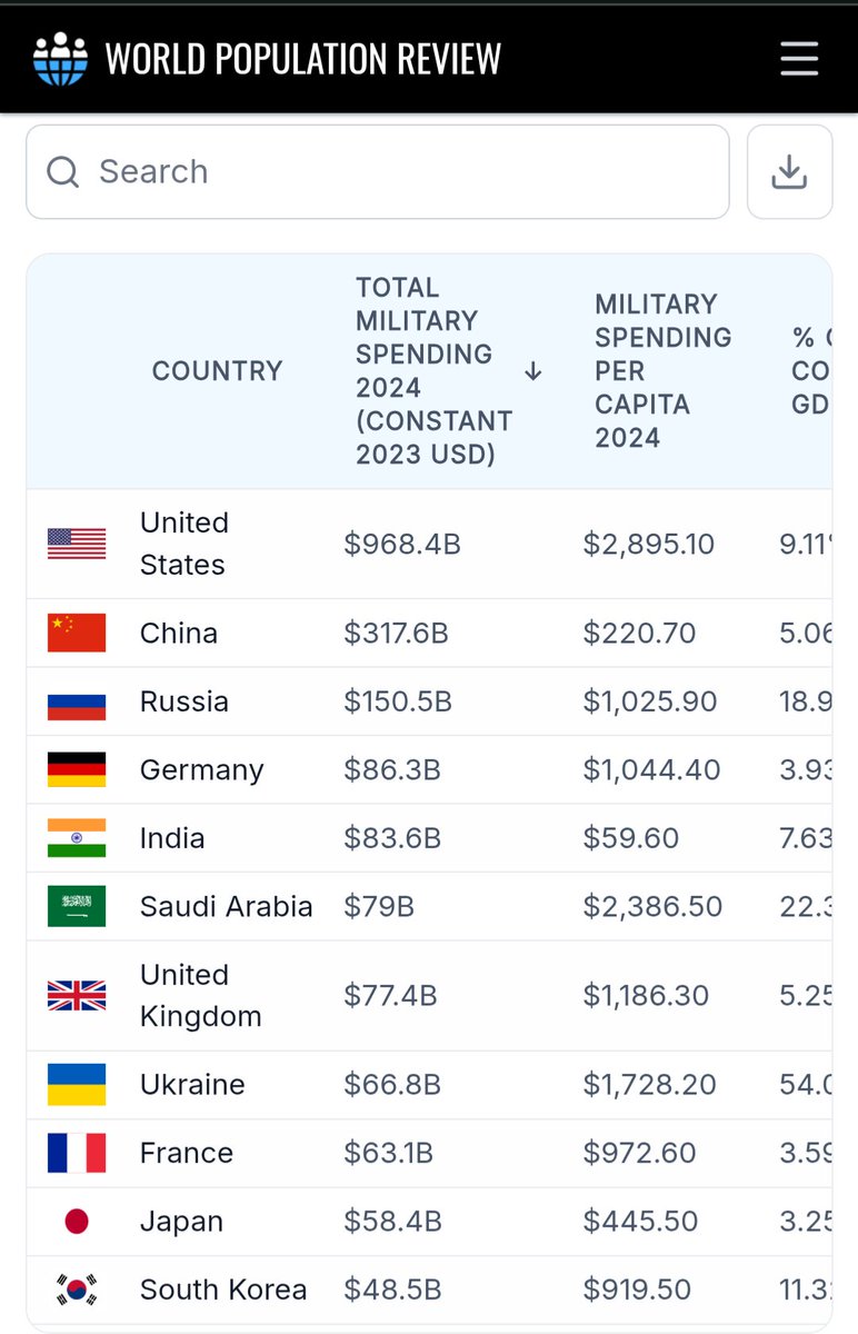 Joe63253578's tweet photo. @Microinteracti1 Globally sure France is strong but comparing it to China or the US is delusional https://t.co/7PeBwA4loY