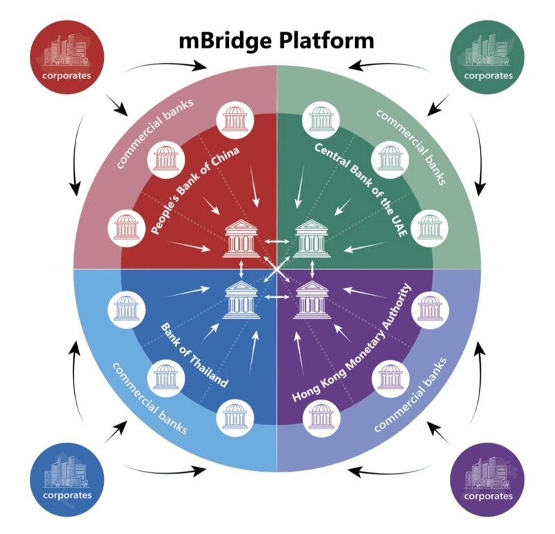DaysOfNoahh's tweet photo. #mBbridge platform is connecting 5 #BRICS Central Banks through #CBDC: China, HK, UAE Thailand & Saudi Arabia, outside the #Swift (dollar) bank system. These countries are also installing massive #gold vaults, to settle accounts directly, locally.
#BricsPay will be for retail. https://t.co/ae2NfhJIGY