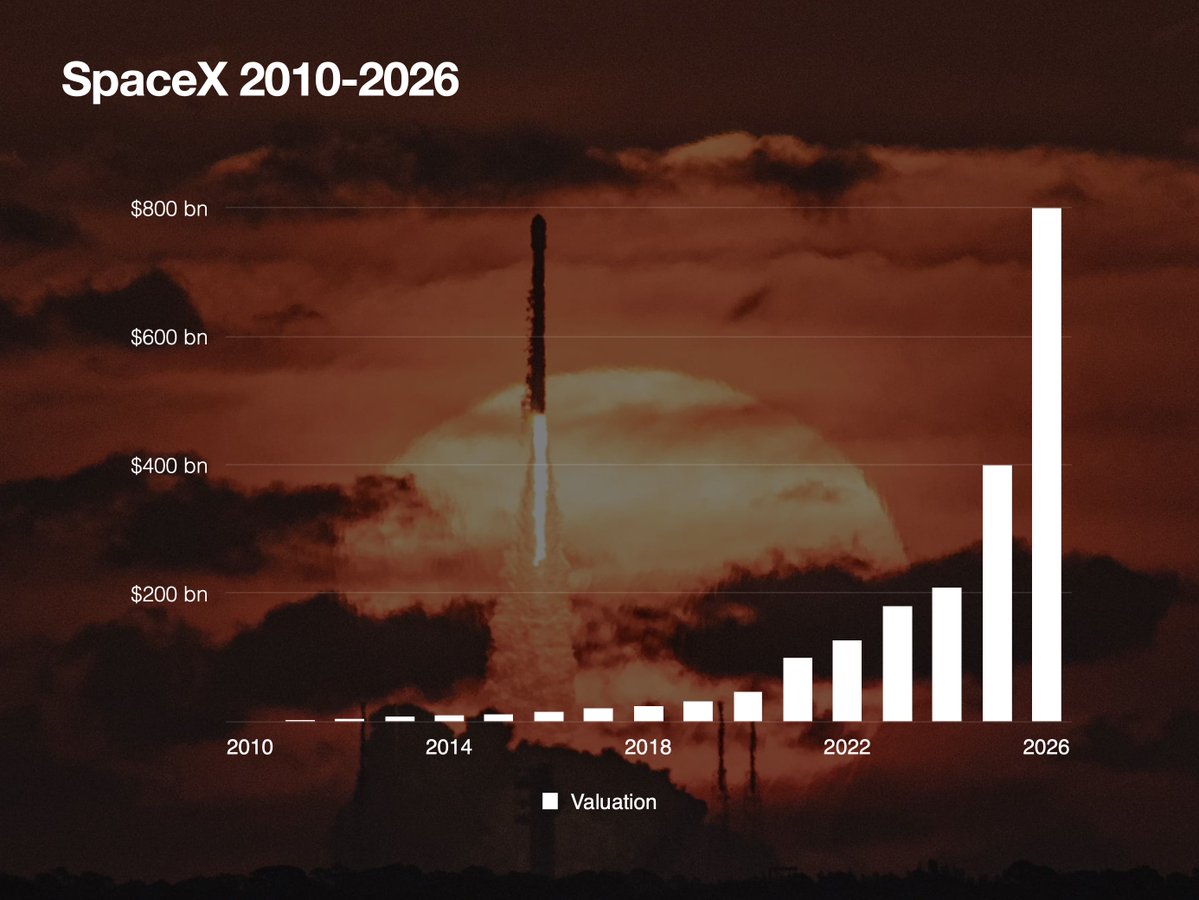 Оценка SpaceX может вырасти до $800 миллиардов на ближайшем раунде. Таким образом они снова станут самой дорогой компанией в мире без публичного размещения