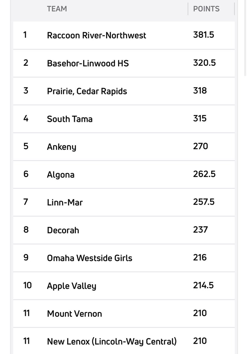 🚨Dan Gable Donnybrook Final Team Scores🚨
Placed 7th out of 46 Teams!  Incredible performance by the Linn-Mar Wrestlers at one of the top tournaments in the Midwest!