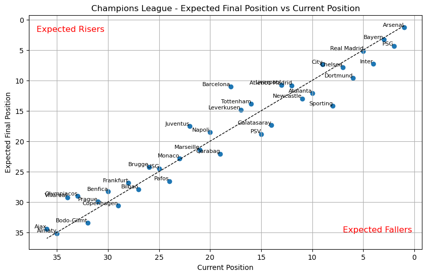 StatswithMax's tweet image. How does the current position in the #ChampionsLeague table compare to the expected finishing positions using Monte Carlo Simulations? Some teams like #FCBarcelona and #Juventus are expected to rise while clubs like #PSV #Galatasaray and #SportingCP might drop a bit.