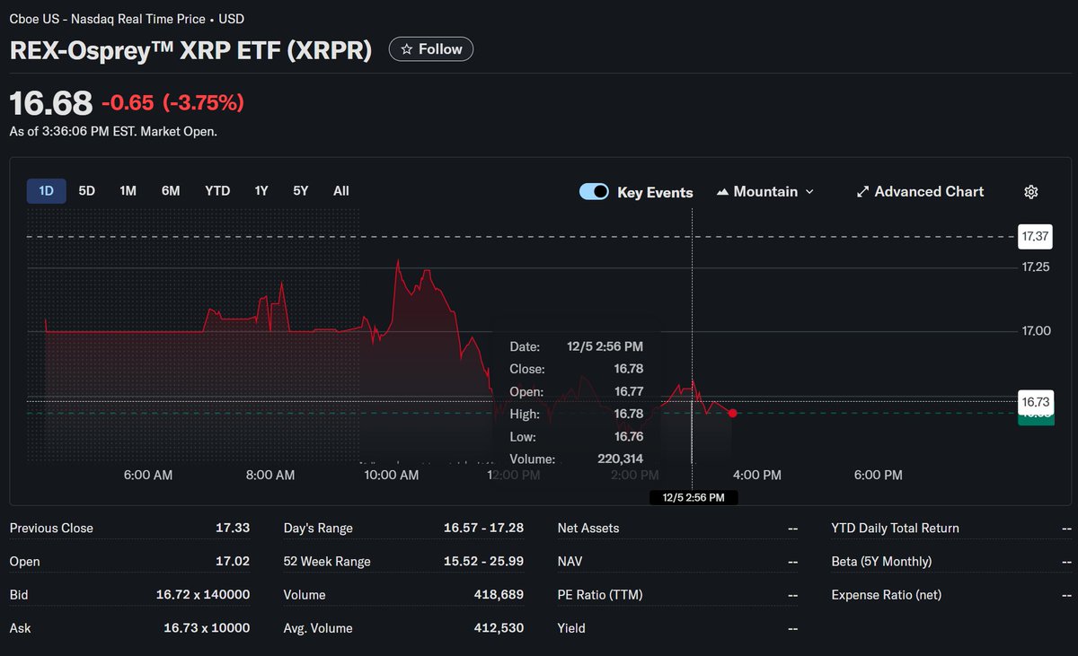 This isn't a "maybe someday in the future" large institutional buys come in without warning.  This is happening right now.

REX-Osprey --> 220,314 --> $3,674,837