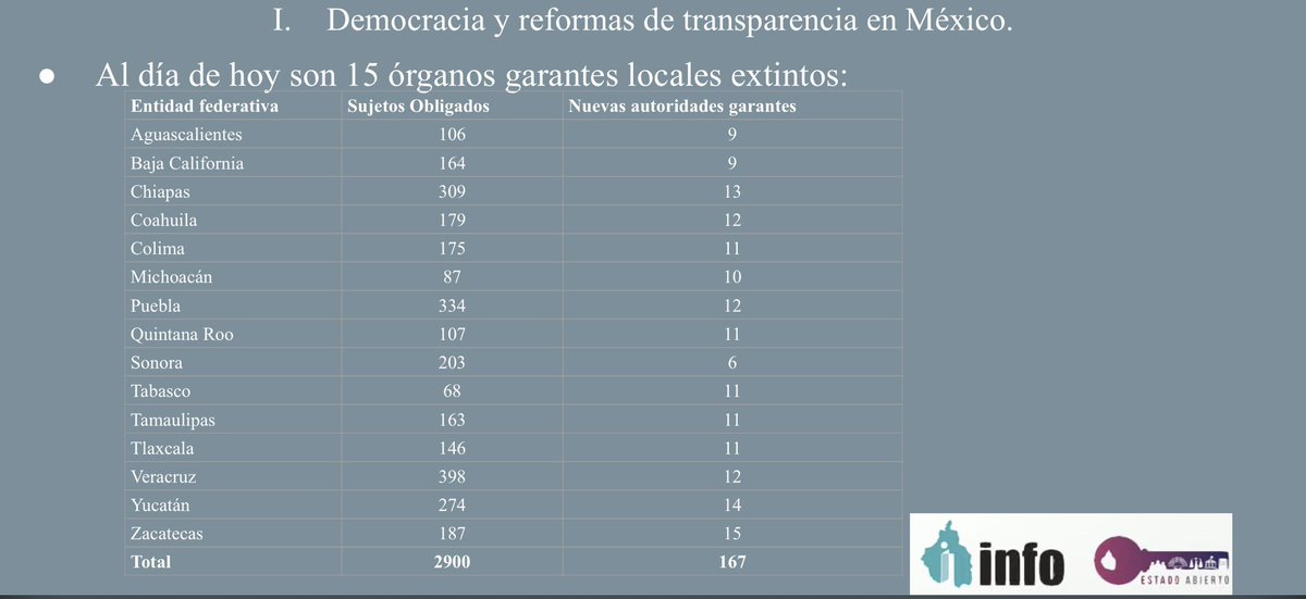 MaricarmenNava's tweet photo. 🧩Hay 16 autónomos extintos (50% en el país)

🧩Son 8 subsistemas locales de acceso a la información en funciones

Compartí en pleno @InfoCdMex y en Michoacán #ExtinciónDeAutonomías #transparencia 

https://t.co/ZSHxNSSU8w https://t.co/g9PgxmbdFL
