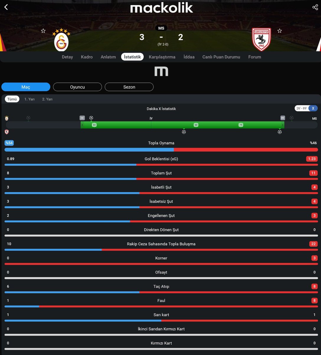 berilboke's tweet photo. Galatasaray'a Samsunspor karşısında bu akşam 26. dakika ile 88. dakika arasında sadece bir faul çalındı. https://t.co/sN31XIfuIB