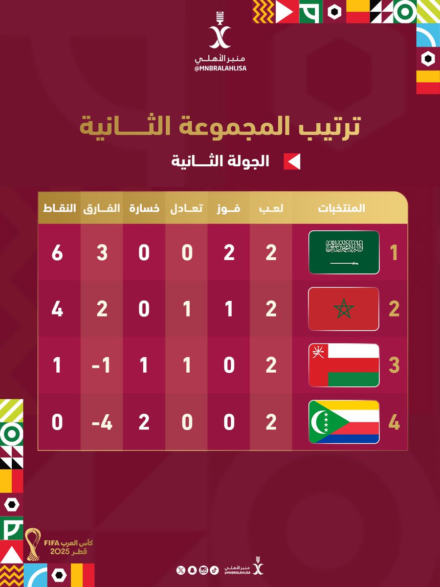 🚨📊 ترتيب المجموعة الثانية من كأس العرب 2025م :

— السعودية 🇸🇦🔝
- المغرب 🇲🇦
- عمان 🇴🇲
- جزر القمر