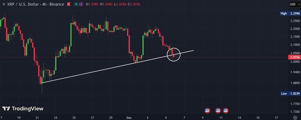 $XRP Is Losing its recent momentum from higher lows...

Slowly breaking down ⚠️