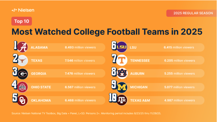 UT_Bianco's tweet photo. Nielsen has been tracking the most-watched teams in college football this season and at the conclusion of the regular season, Texas has registered the second-highest viewership numbers in the nation — averaging 7.546 million viewers per game🤘🏼 https://t.co/HihUA87MGT