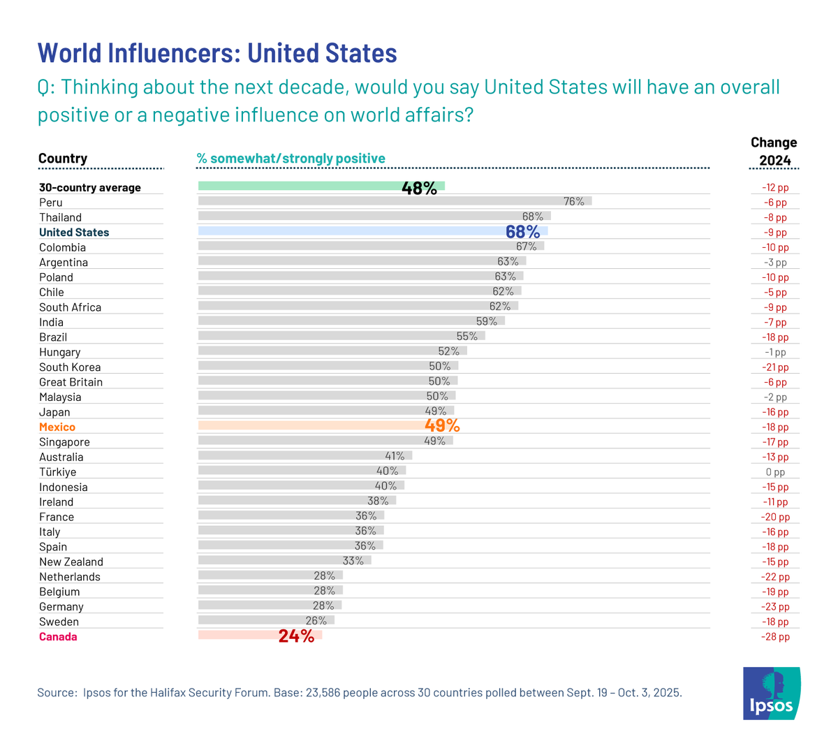 The leaders of America, Canada and Mexico are meeting for a World Cup event amid ongoing trade tensions. Only 24% of Canadians think the U.S. will have a positive impact on world affairs over the next decade, versus 49% of Mexicans and 68% of Americans ipsos.com/en/halifax-rep…