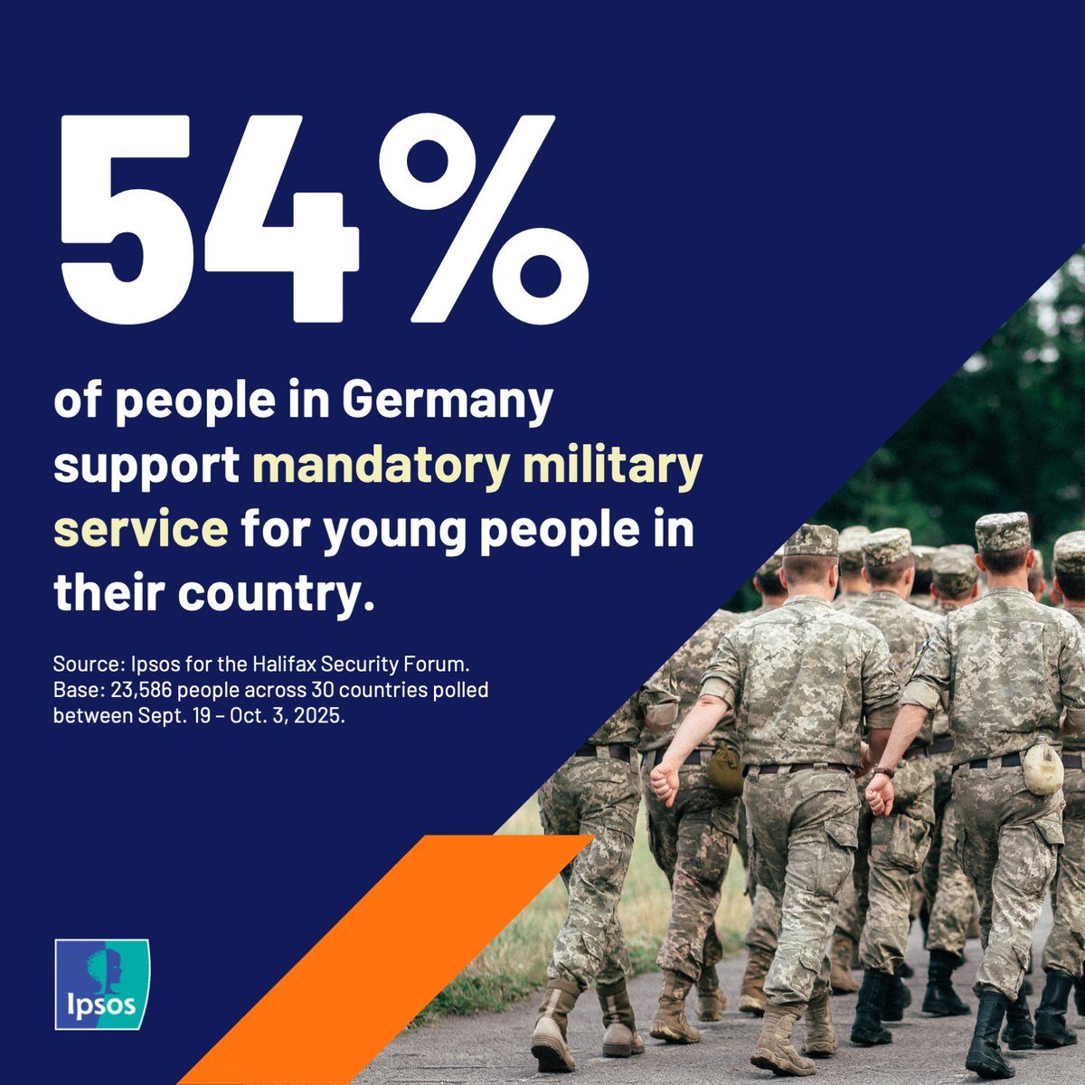 Germany has voted to bring back voluntary military service for 18-year-olds amid heated debate about the issue. Our recent global polling finds just over half (54%) of people in Germany support mandatory military service for young people in their country ipsos.com/en/halifax-rep…