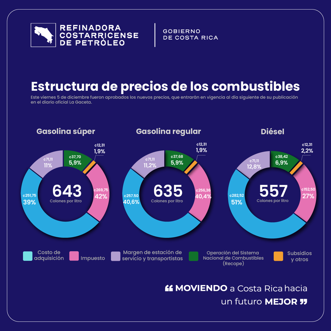 📉 ¡Bajan todos los combustibles! La Aresep aprobó hoy el ajuste extraordinario de noviembre, que trae rebajas en todos los productos. Estas disminuciones entrarán a regir un día después de su publicación en La Gaceta.
Te mostramos cómo queda la estructura de precios actualizada.