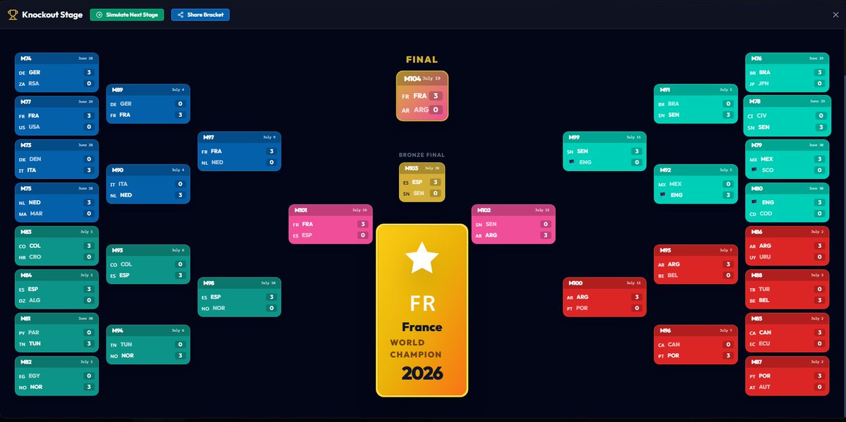 AlvooTV's tweet photo. J'ai fais ma coupe du monde France vainqueur, Sénégal équipe surprise, Argentine bat le portugal #tiragecoupedumonde #CDM2026 https://t.co/Jbl9zyn5fh