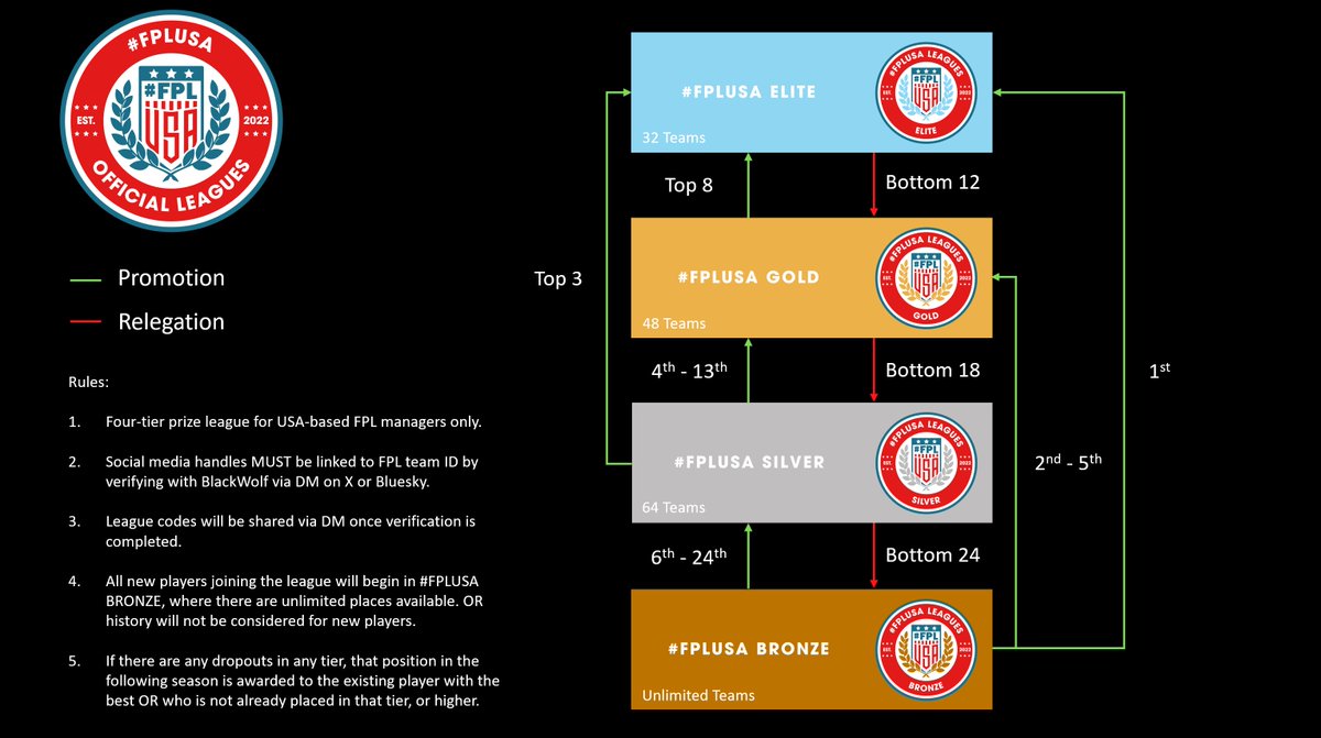 #FPLUSA Leagues 🇺🇸 🏆 tweet media