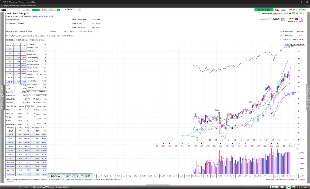 Reversal Top In Credo!

Credo just printed what I call a reversal top: a failed move higher after an extended run. This is a classic sell signal I've developed after studying hundreds of O'Neil's model book stocks. Leaders typically don't top quietly and if, if, if this is an