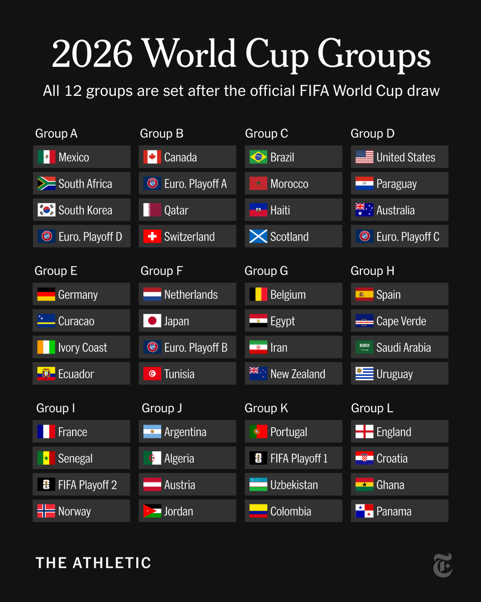 From <a href="/TheAthleticFC/">The Athletic | Football</a>: The Group of Death is a tradition at the World Cup. Without fail, each tournament yields one. 

This time, our experts think it’s Group I. What do you think? nyti.ms/4iGo4EV