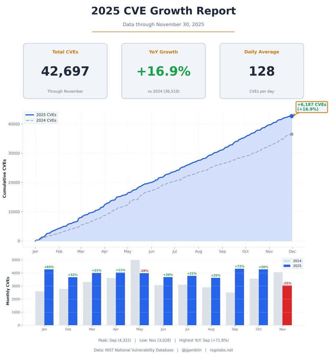 CVE volume is ahead of last year, even with a small dip in November.
42,697 CVEs through Nov 30, ru