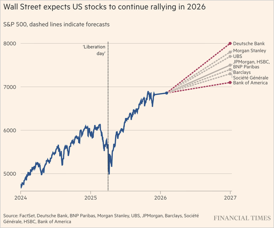 Wall Street banks expect the S&P 500 to post double-digit returns in 2026, with forecasts ranging from 7,100 at the low end (Bank of America) to above 8,000 (Deutsche Bank). @FT @augurinfinity
