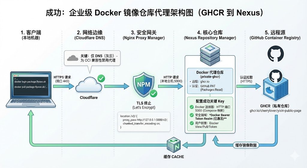 好好好，国内云服务厂商这么玩是吧，我 tm 不自建 docker 镜像代理，永远不知道，这里面有多恶心的事情。

好不容易能在国内这么登录，拉取了，结果速度给我干沉默了