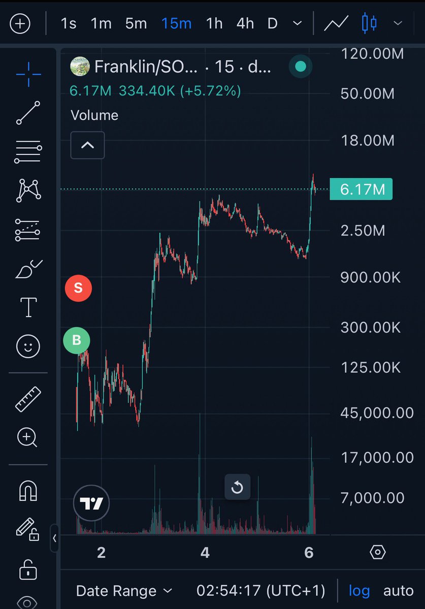 I got in too early… got out even faster. The market has a sense of humor.😢