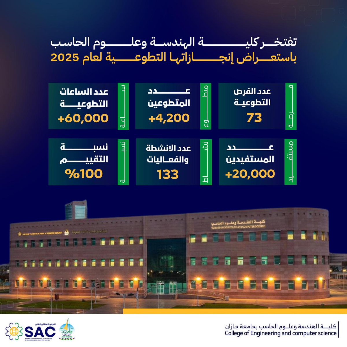 نفخر في كلية الهندسة وعلوم الحاسب بجامعة جازان بما حققناه في ميدان العمل التطوعي لعام 2025🙌
وبهمة طلابنا وطالباتنا، نسعى دائمًا لصناعة أثرٍ إيجابي يعكس قيمنا، ويجسّد رسالتنا في نشر المعرفة، وتمكين الشباب من المساهمة في بناء مستقبل أفضل. 🌟
#جامعة_جازان
#روّاد_CEC
