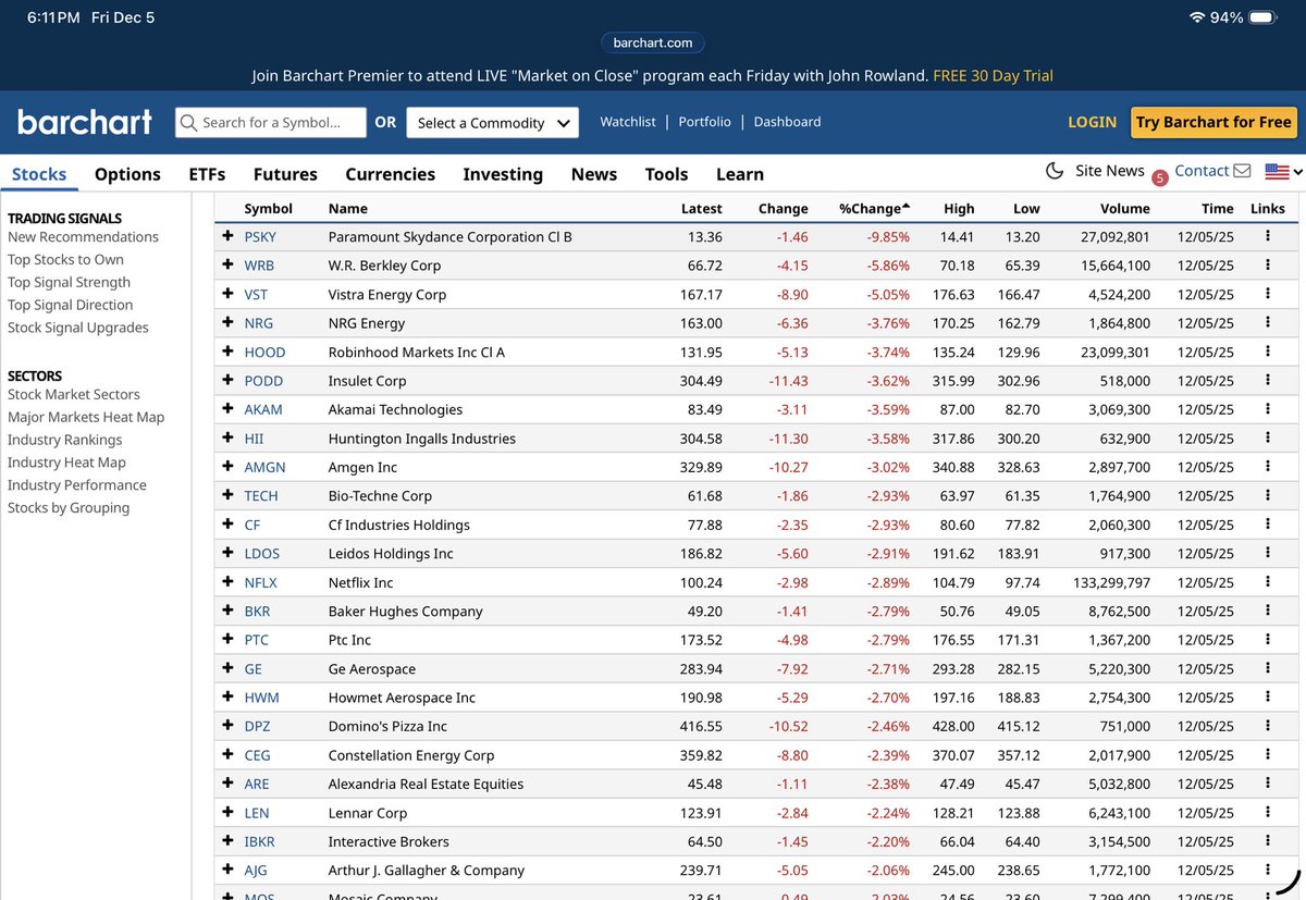December 5 #SPX500 Sector Stock Top Movements