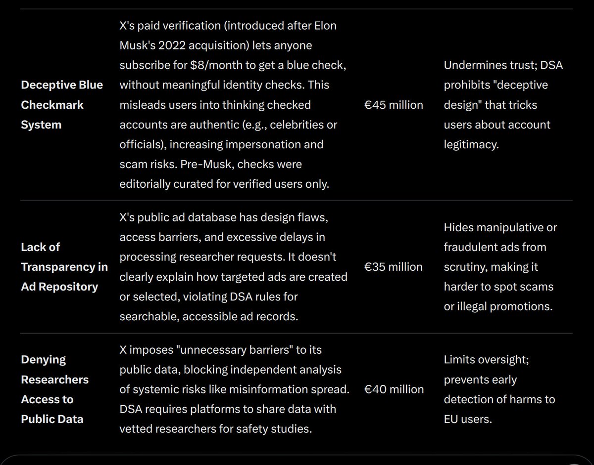 <a href="/Jason/">@jason</a> > fails to provide adequate ad repository and blocks access to data for researchers

Agree on the blue checkmark, but why X does not comply with this?

Here is the fine breakout per Grok: