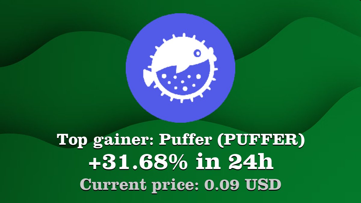 Top gainer: #Puffer #PUFFER $PUFFER increased by 31.68% in 24h! Create your PUFFER #crypto alert: coinwink.com/puffer