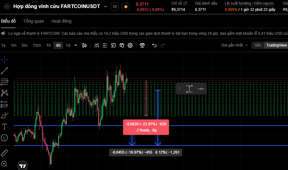 ZzonilL's tweet photo. Future DCA Bot on OKX 

$Fartcoin 

Bot can withstand 22% drawdown recommend adding 1:2 margin to withstand drawdown better 

This bot can live stably according to the recent downbeats

Copy my bot on Okx here :
PC : https://t.co/dhRoXa4IH7
Mobile : https://t.co/9d7ZuXn3fa https://t.co/9H98W5vET6