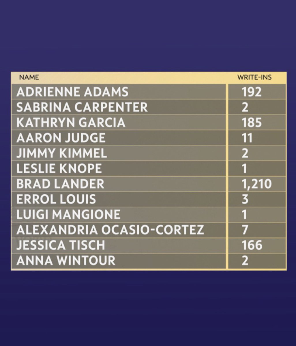AOC received seven write-in votes in the last New York mayoral election.