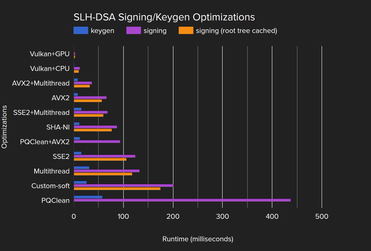 BitcoinKernel's tweet image. 🧵Thread: A major update on post-quantum signatures for Bitcoin — direct from the Bitcoin Dev mailing list.

SLH-DSA (formerly SPHINCS+) is being optimized by @conduition_io  as a candidate for the BIP360 quantum-resistant soft fork.

Here’s what changed, why it matters, and what…