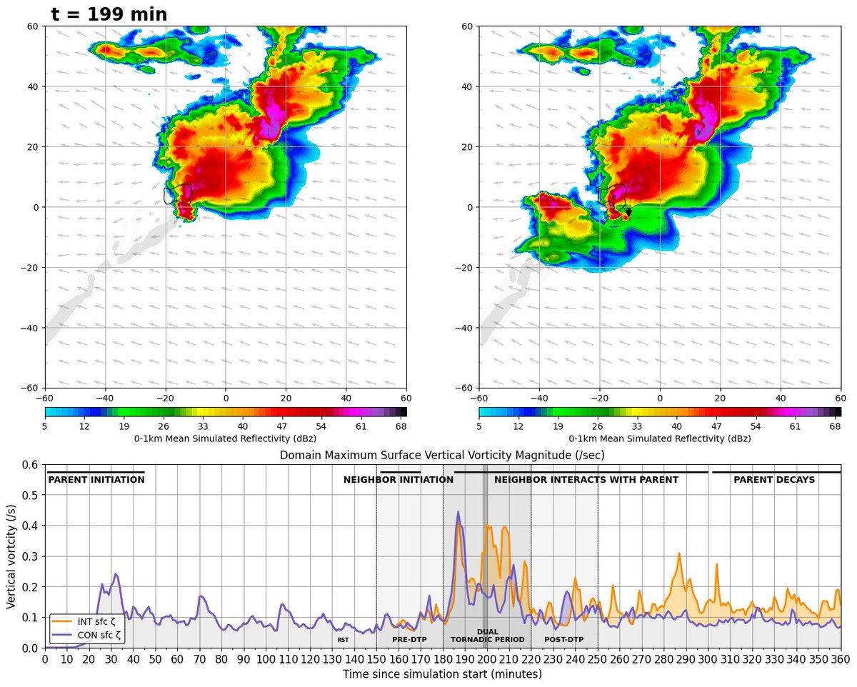 wxkylegillett's tweet image. Adding to some recent discussion...I have so much cool stuff from my Master's work that I can't wait to share with you all. 

TLDR for now: From observations, we know that rear-flank storm interactions may be important to torgen. Now we have simulations to support that.