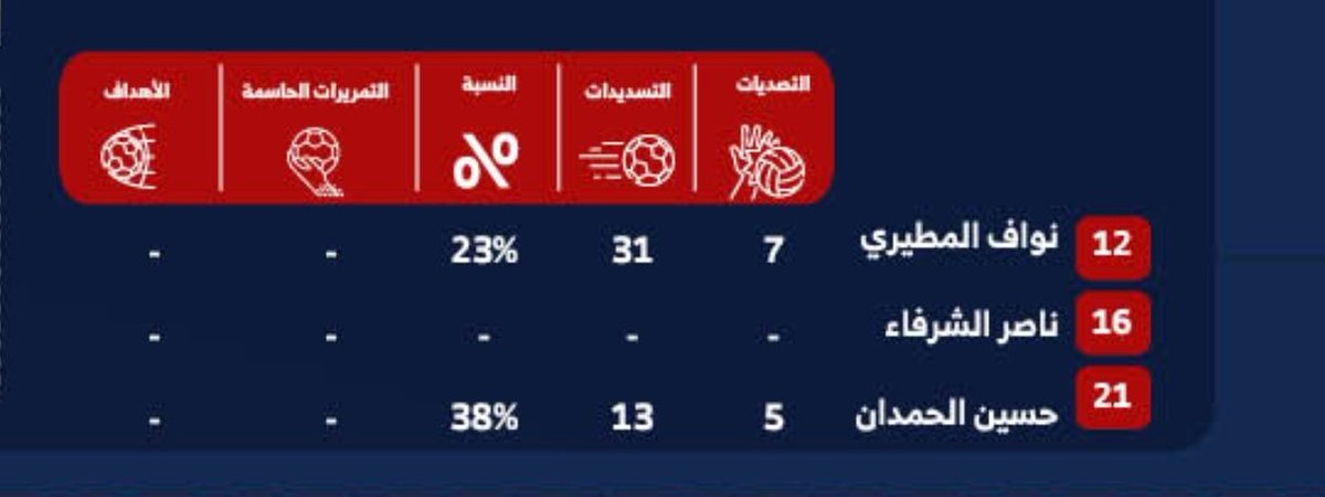 مقولة ثابتة دائماً في علم الرياضة 
" الارقام لاتكذب " 
فرق كبير بنسبة التصديات بين نواف و حمدان رغم لعب حمدان فقط في اخر دقائق المباراة تقريباً 
لذلك يجب على مسؤولي الفريق 
( مايلعب الا الي يستحق )