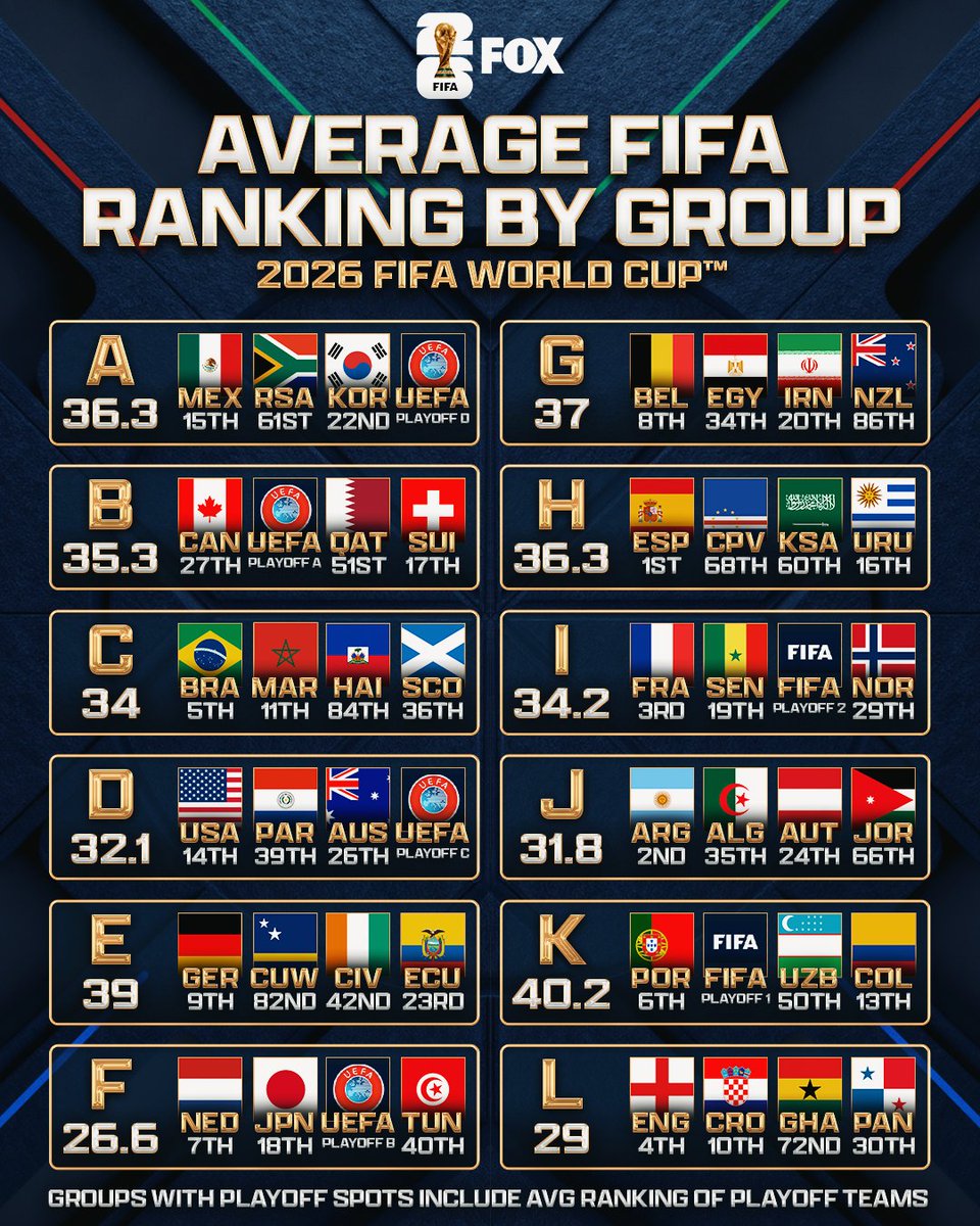 The average FIFA ranking by group at the 2026 FIFA World Cup 👀

What group do you think is the toughest? 

Read the full breakdown of each group: foxsports.com/stories/soccer…