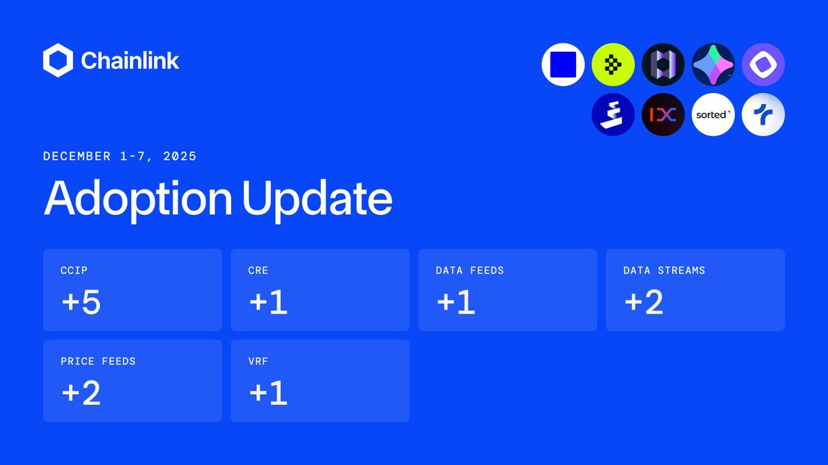 ⬡ Chainlink Adoption Update ⬡ This week, there were 12 integrations of the  Chainlink standard across 6 services and 12 different chains: Base,  Bitcoin, BNB Chain, Celo, Ethereum, MapleStory Universe, Monad, Pharo,