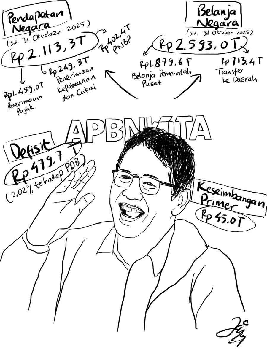 Inthan_rina's tweet photo. Update kondisi keuangan negara dulu yaa. Jadi pendapatan negara kita ini per 31 Oktober 2025 mencapai Rp2.113,3 triliun dan belanjanya Rp2.593 triliun.
Lebih lengkapnya bisa simak kontennya @KemenkeuRI https://t.co/lj06MHoT0E
