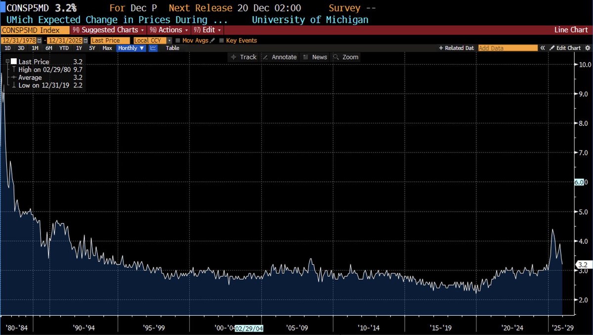 US Uni Michigan consumer sentiment rose slightly but remains weak
1 year ahead inflation expectations fell back to 4.1%
5-10 yr ahead inflation expectations fell back to 3.2% which is around the top of the range of the last few decades
(EvercoreISI and Bloomberg charts)