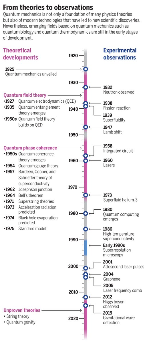 Quantum mechanics has gone from a theory in test to becoming the foundation of new technologies.

Learn more in a new #SciencePerspective that looks at the last 100 years of #QuantumMechanics: scim.ag/4aCrl6a