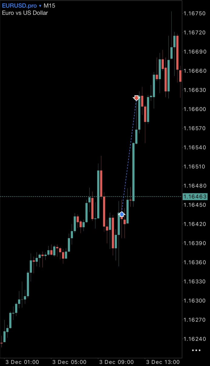 EURUSD - Spot on this week 🎯
#forex #trader