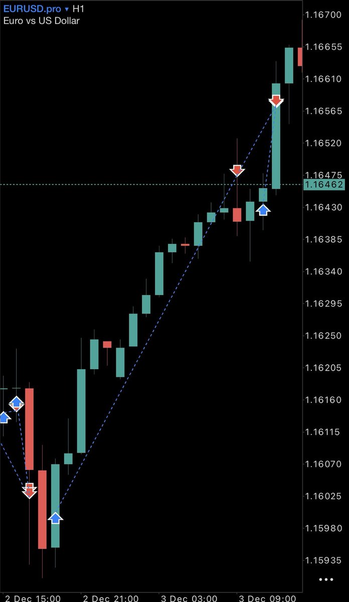thefxsavage's tweet photo. EURUSD - Spot on this week 🎯
#forex #trader https://t.co/b9n8MGJf09